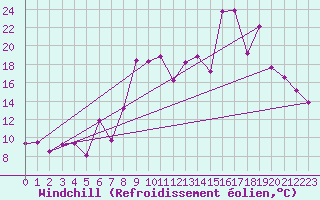 Courbe du refroidissement olien pour Gijon