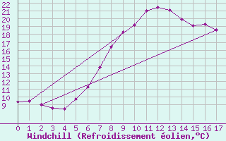 Courbe du refroidissement olien pour Wolfsegg
