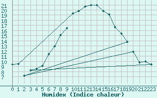 Courbe de l'humidex pour Chiriac