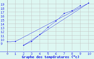 Courbe de tempratures pour Valga