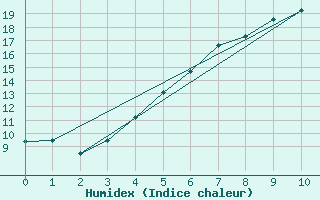 Courbe de l'humidex pour Valga