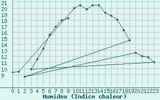 Courbe de l'humidex pour Turku Artukainen