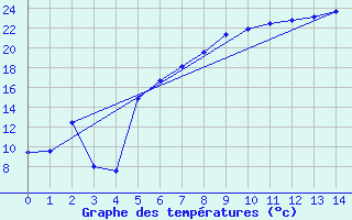 Courbe de tempratures pour Zwerndorf-Marchegg