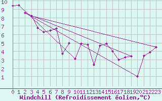 Courbe du refroidissement olien pour Lannion (22)