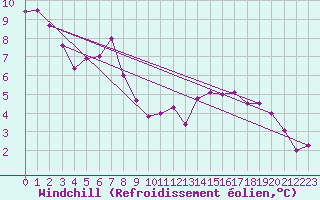 Courbe du refroidissement olien pour Saint-Etienne (42)