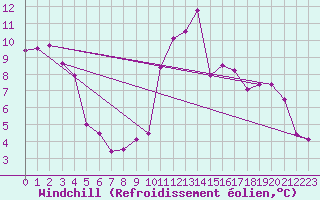 Courbe du refroidissement olien pour Saint-Mdard-d
