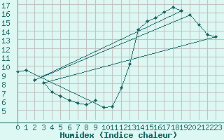 Courbe de l'humidex pour Parana Aerodrome