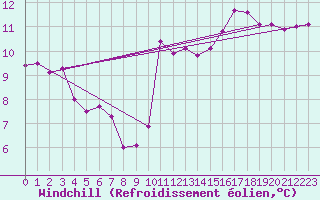 Courbe du refroidissement olien pour Gruissan (11)