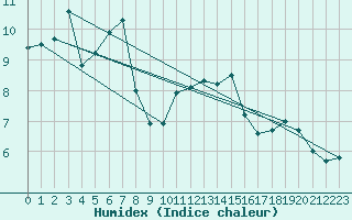 Courbe de l'humidex pour Berg (67)