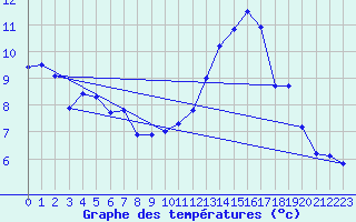 Courbe de tempratures pour Angoulme - Brie Champniers (16)