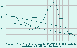 Courbe de l'humidex pour Angoulme - Brie Champniers (16)