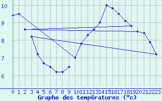 Courbe de tempratures pour Bourges (18)