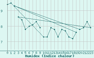 Courbe de l'humidex pour Paris Saint-Germain-des-Prs (75)