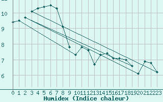 Courbe de l'humidex pour Cherbourg (50)