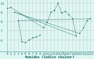 Courbe de l'humidex pour Bellengreville (14)