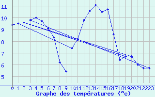 Courbe de tempratures pour Chteaudun (28)