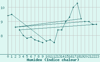 Courbe de l'humidex pour Ble / Mulhouse (68)