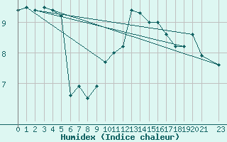 Courbe de l'humidex pour Faulx-les-Tombes (Be)