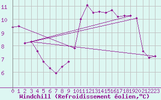 Courbe du refroidissement olien pour la bouée 62122