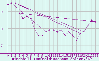 Courbe du refroidissement olien pour Biarritz (64)