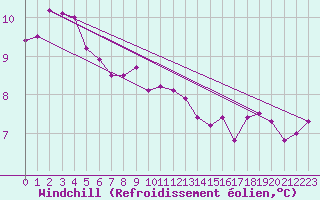 Courbe du refroidissement olien pour Pleyber-Christ (29)
