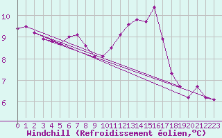Courbe du refroidissement olien pour Saint-Vrand (69)