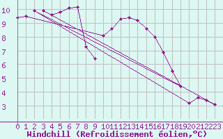 Courbe du refroidissement olien pour Izegem (Be)