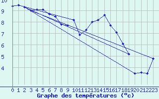 Courbe de tempratures pour Ummendorf
