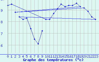 Courbe de tempratures pour Anglars St-Flix(12)