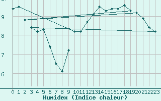 Courbe de l'humidex pour Anglars St-Flix(12)