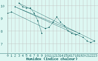 Courbe de l'humidex pour Norderney