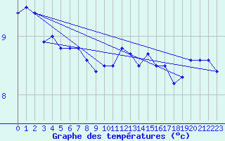 Courbe de tempratures pour Cap de la Hague (50)
