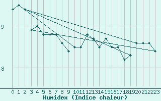 Courbe de l'humidex pour Cap de la Hague (50)