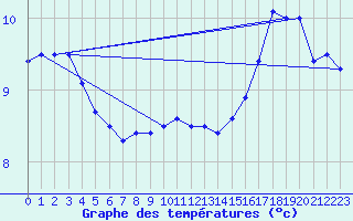 Courbe de tempratures pour Ile de Batz (29)