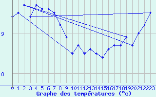 Courbe de tempratures pour Reims-Prunay (51)