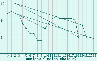 Courbe de l'humidex pour Cap de la Hve (76)