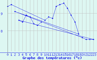Courbe de tempratures pour Wangerland-Hooksiel