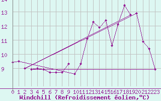 Courbe du refroidissement olien pour Herserange (54)