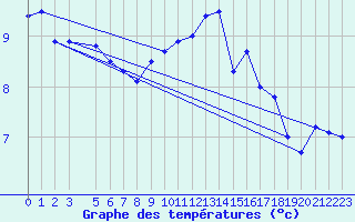 Courbe de tempratures pour Caizares