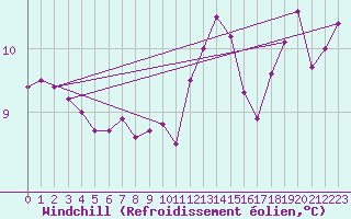 Courbe du refroidissement olien pour Nieuw Beerta Aws