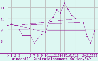 Courbe du refroidissement olien pour Villacoublay (78)