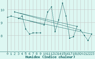 Courbe de l'humidex pour La Rochelle - Aerodrome (17)