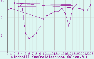 Courbe du refroidissement olien pour Hestrud (59)
