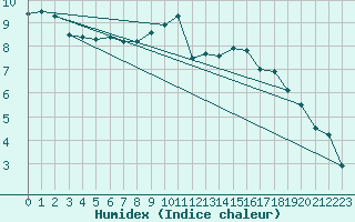 Courbe de l'humidex pour Chlons-en-Champagne (51)