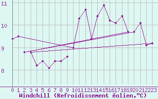 Courbe du refroidissement olien pour La Roche-sur-Yon (85)