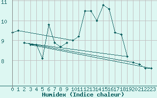 Courbe de l'humidex pour Strasbourg (67)