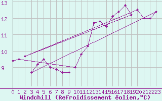 Courbe du refroidissement olien pour Trelly (50)