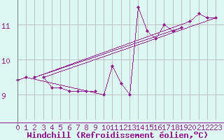 Courbe du refroidissement olien pour Clermont-l