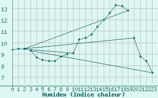 Courbe de l'humidex pour Castellbell i el Vilar (Esp)