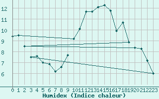 Courbe de l'humidex pour Manston (UK)